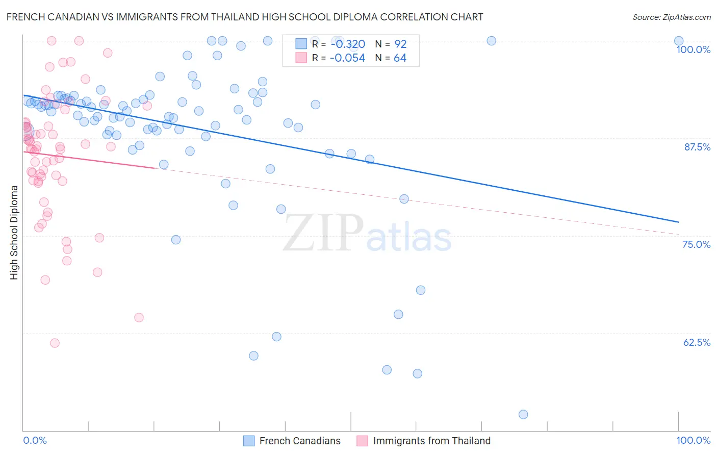 French Canadian vs Immigrants from Thailand High School Diploma