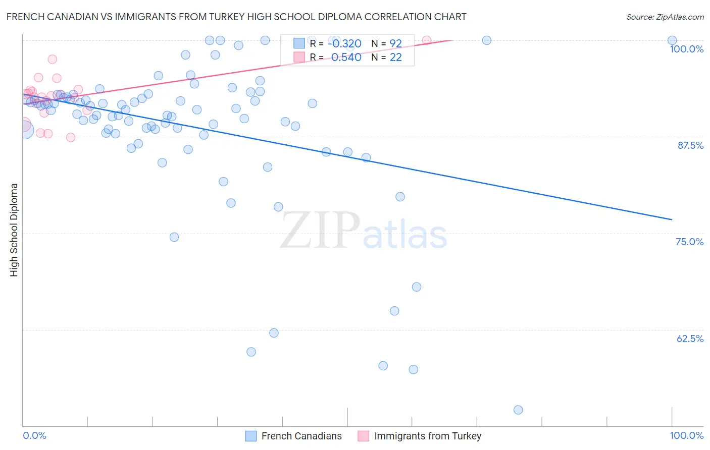 French Canadian vs Immigrants from Turkey High School Diploma