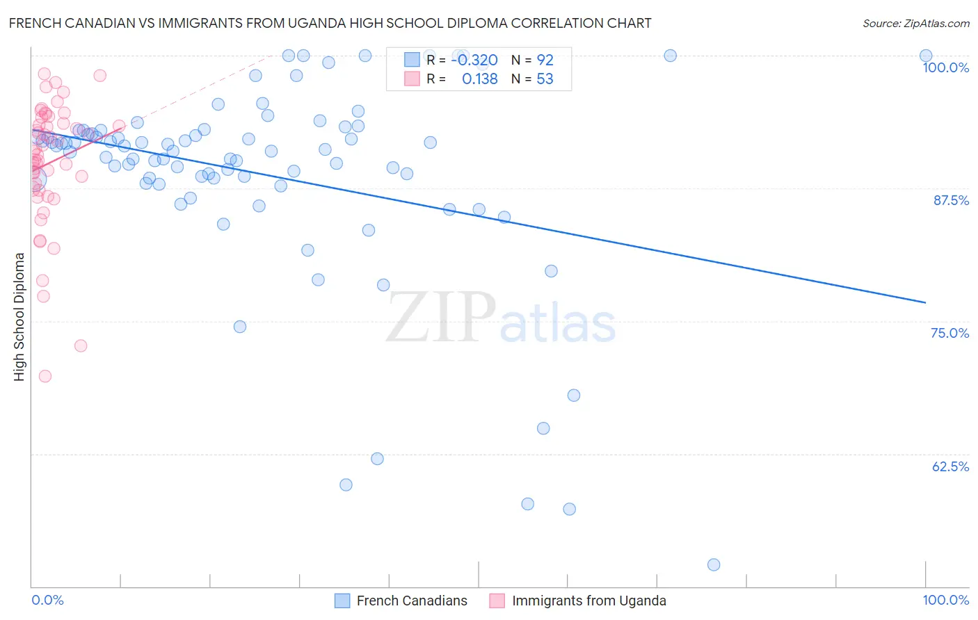 French Canadian vs Immigrants from Uganda High School Diploma