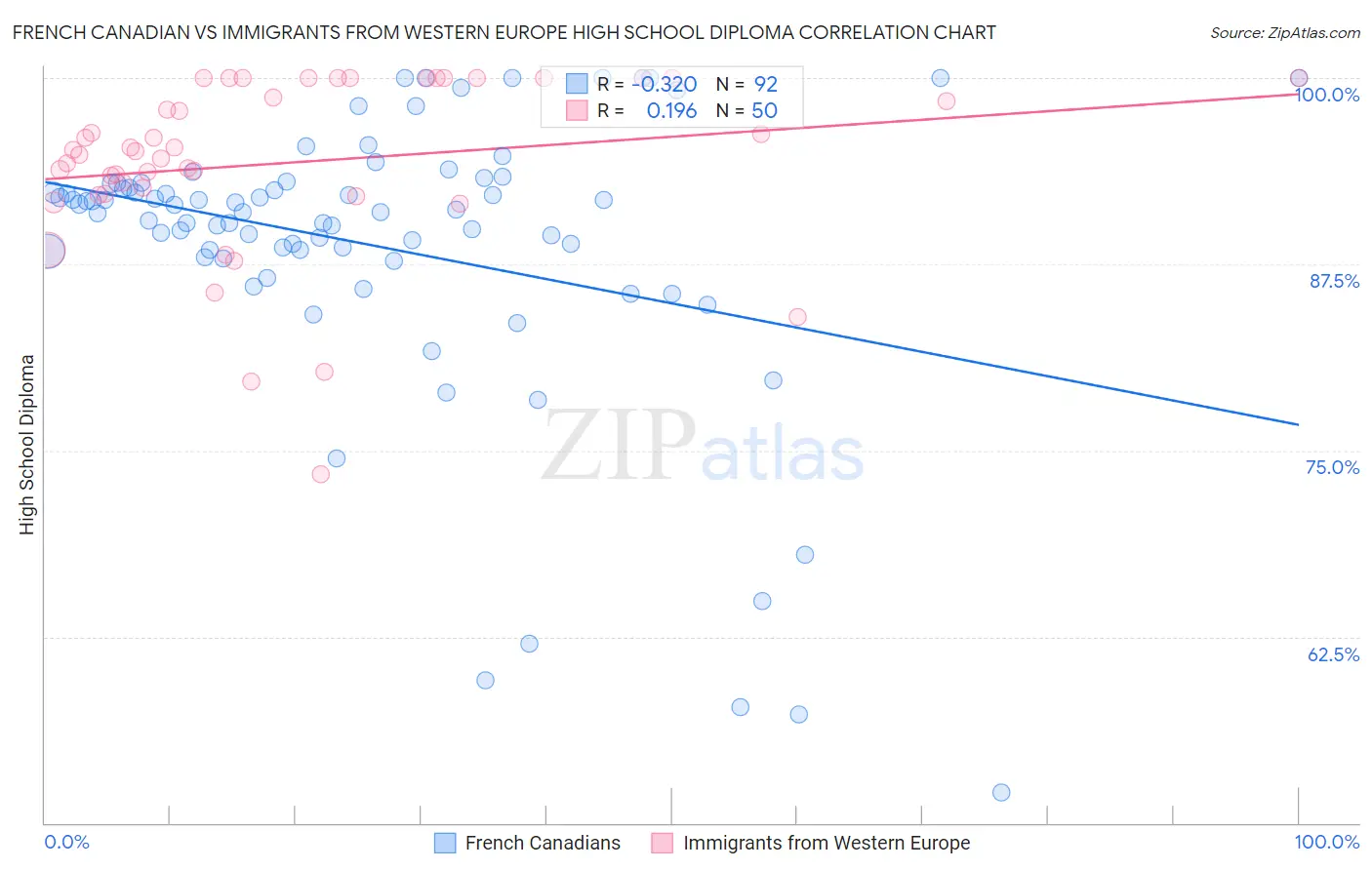 French Canadian vs Immigrants from Western Europe High School Diploma