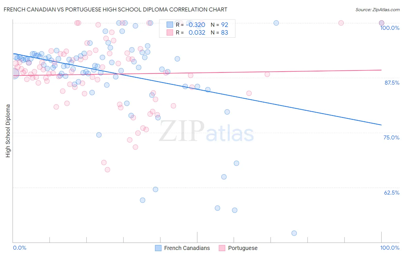 French Canadian vs Portuguese High School Diploma