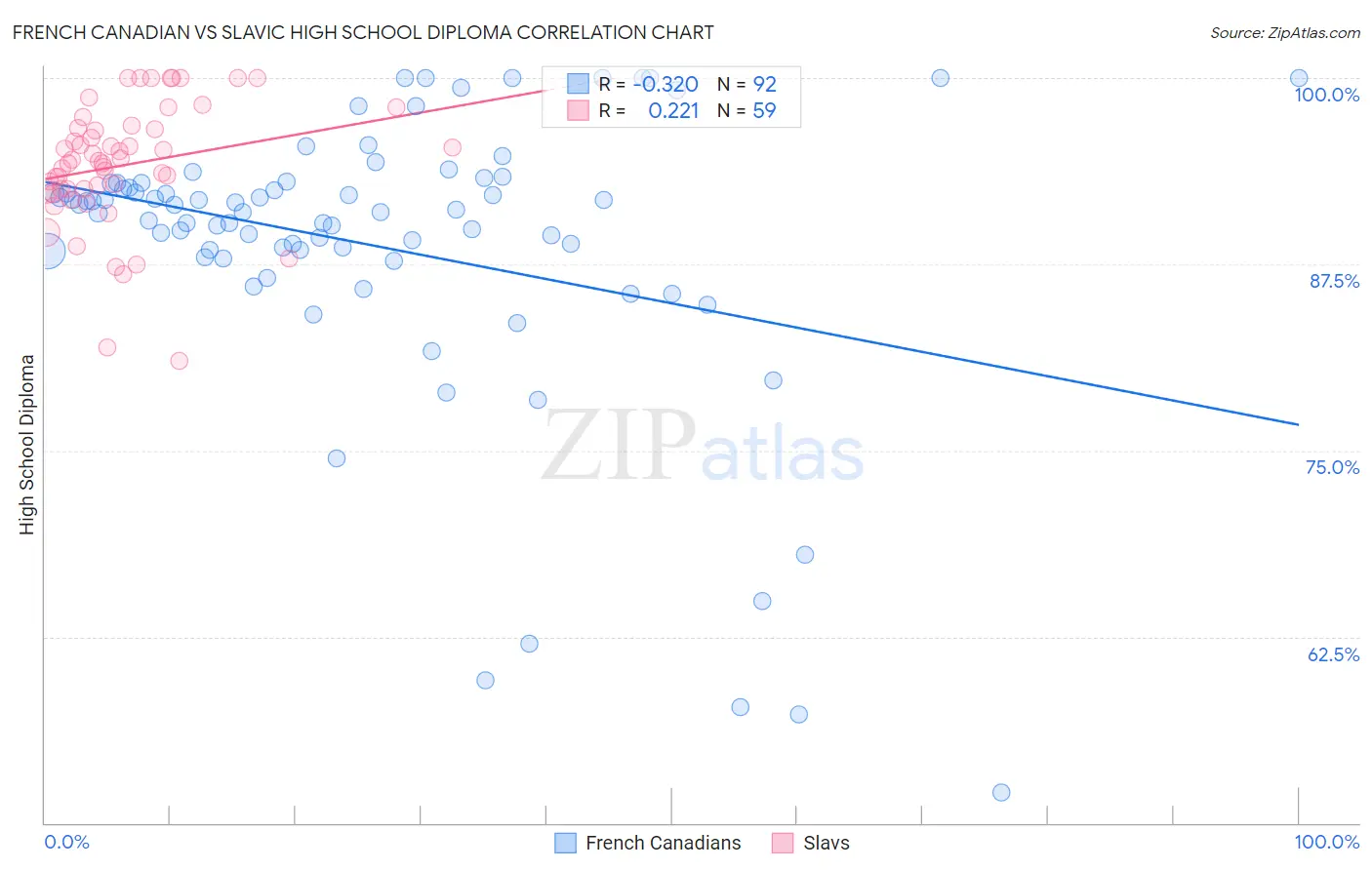 French Canadian vs Slavic High School Diploma