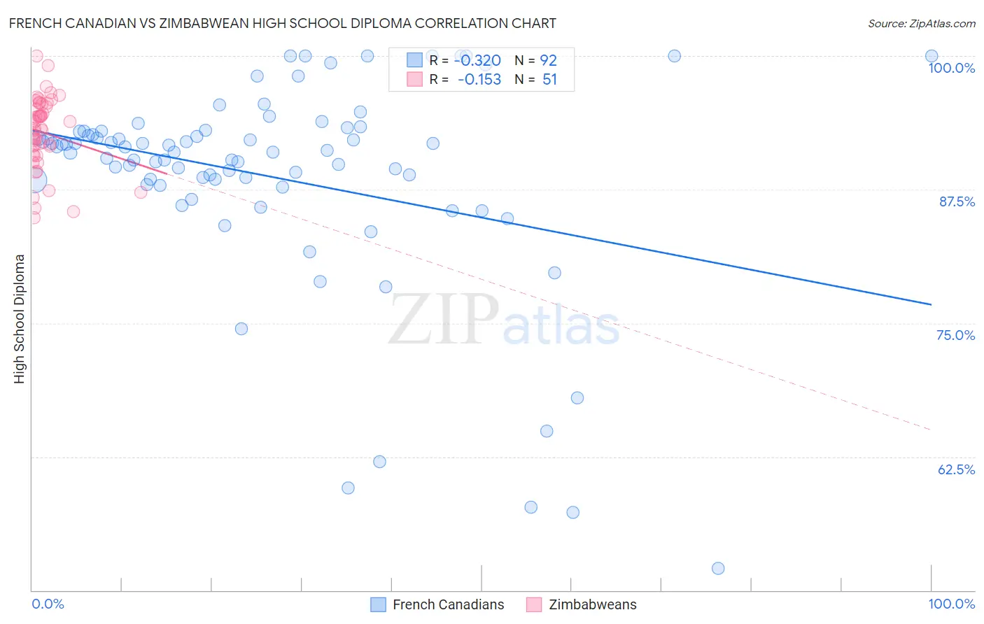 French Canadian vs Zimbabwean High School Diploma