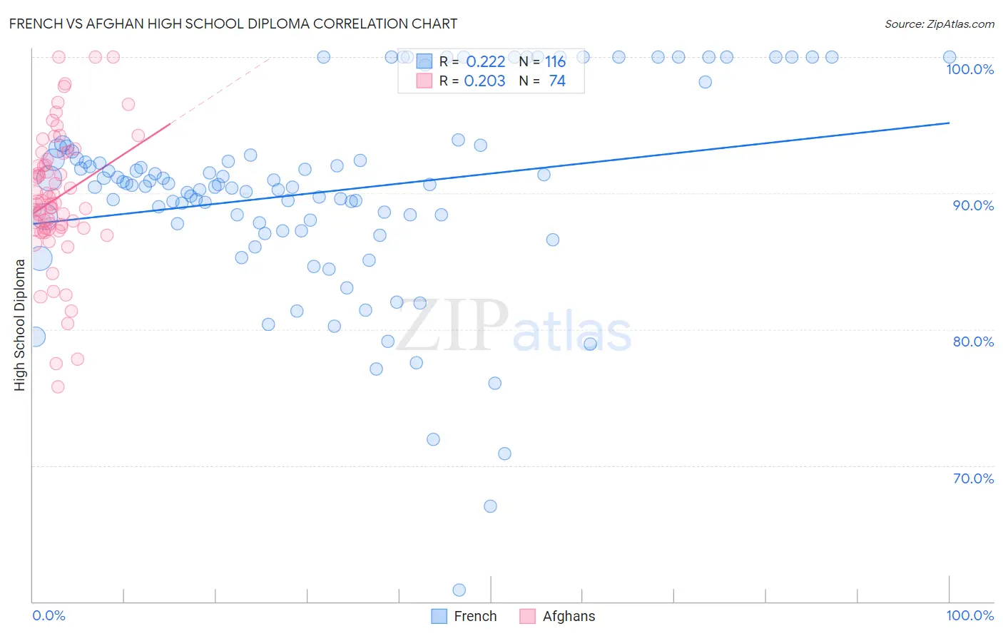 French vs Afghan High School Diploma