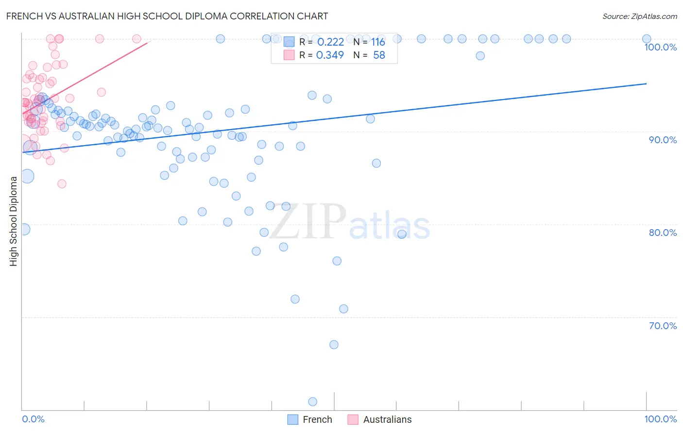 French vs Australian High School Diploma