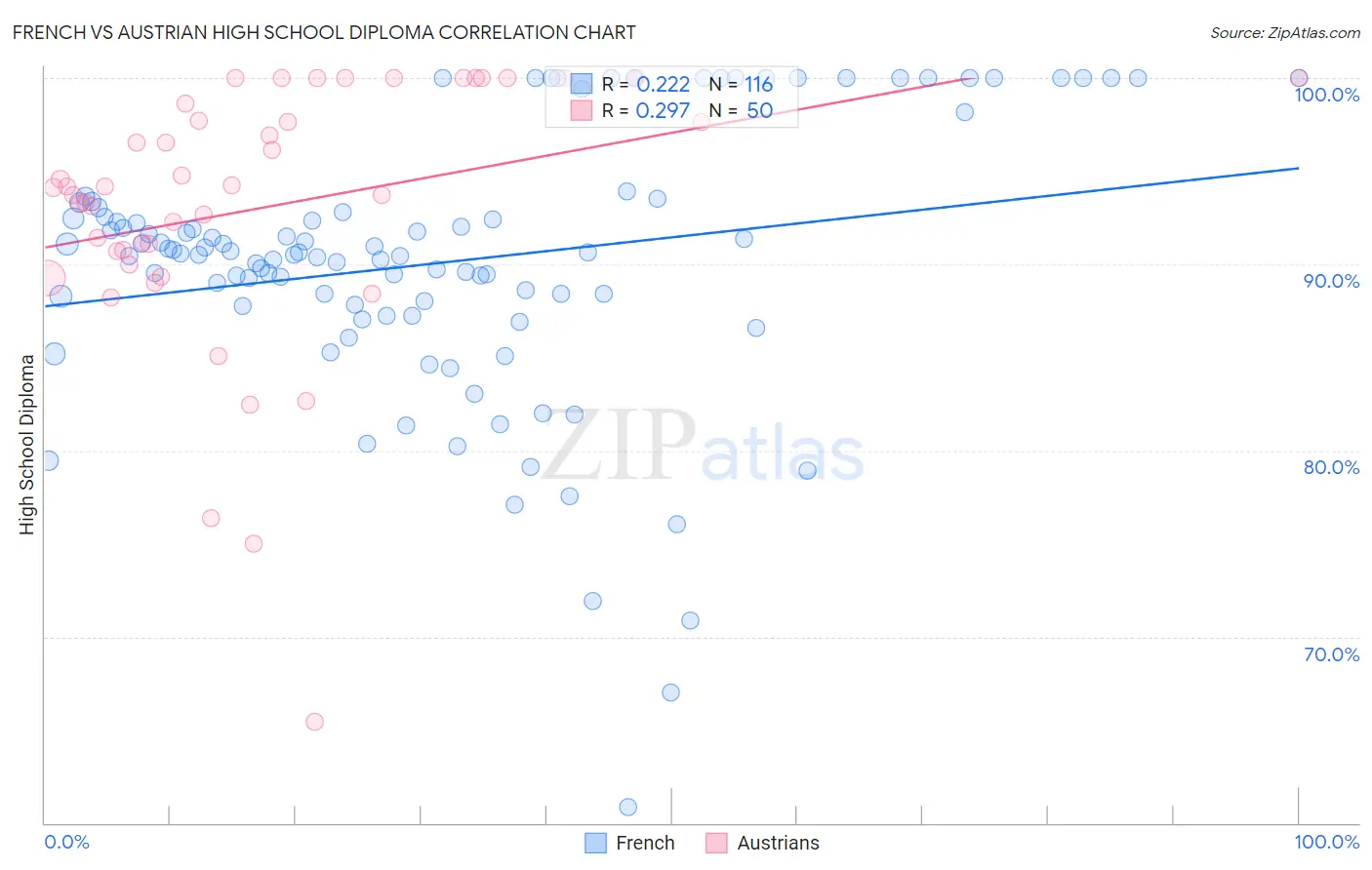 French vs Austrian High School Diploma