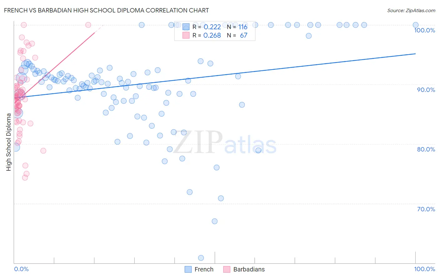 French vs Barbadian High School Diploma