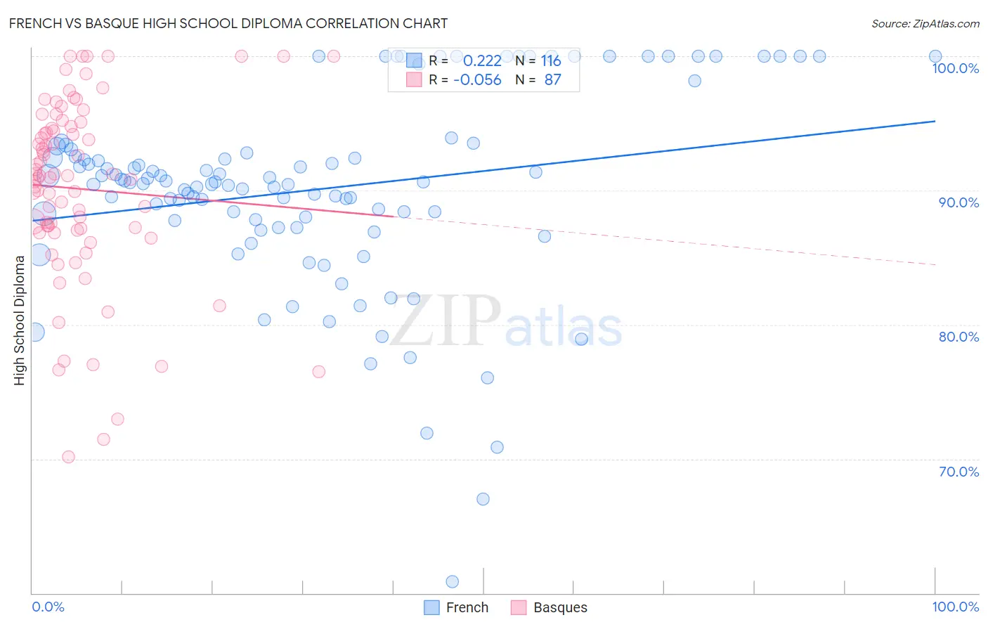French vs Basque High School Diploma