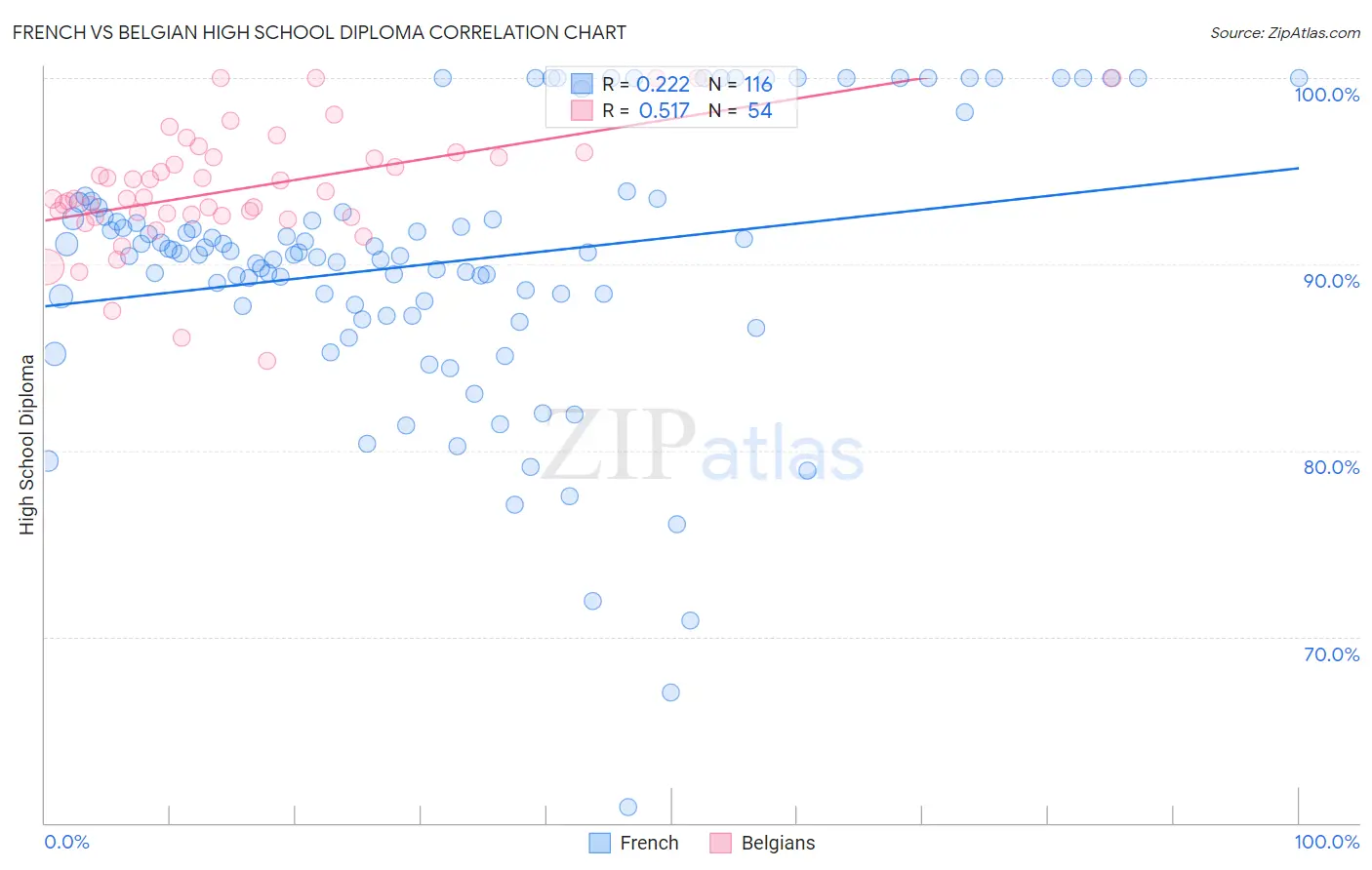 French vs Belgian High School Diploma