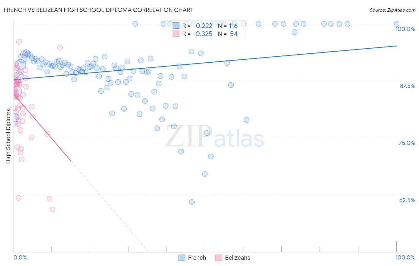 French vs Belizean High School Diploma