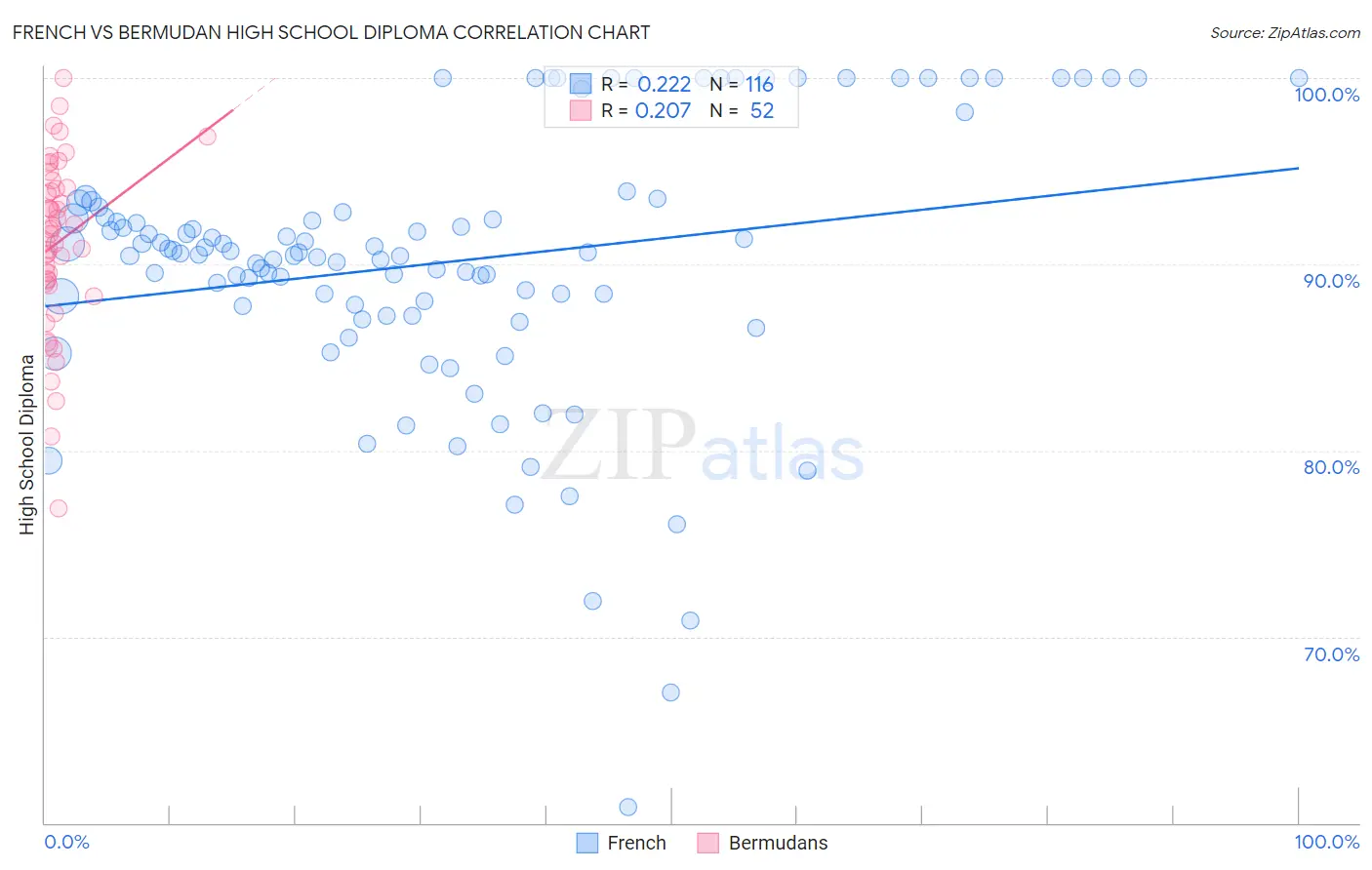 French vs Bermudan High School Diploma