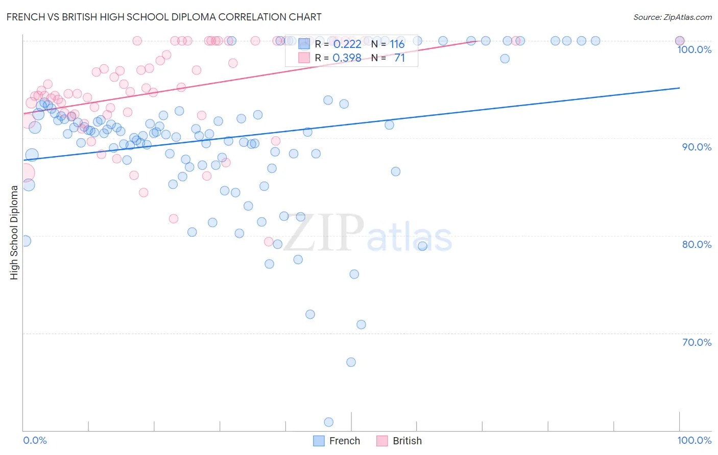 French vs British High School Diploma