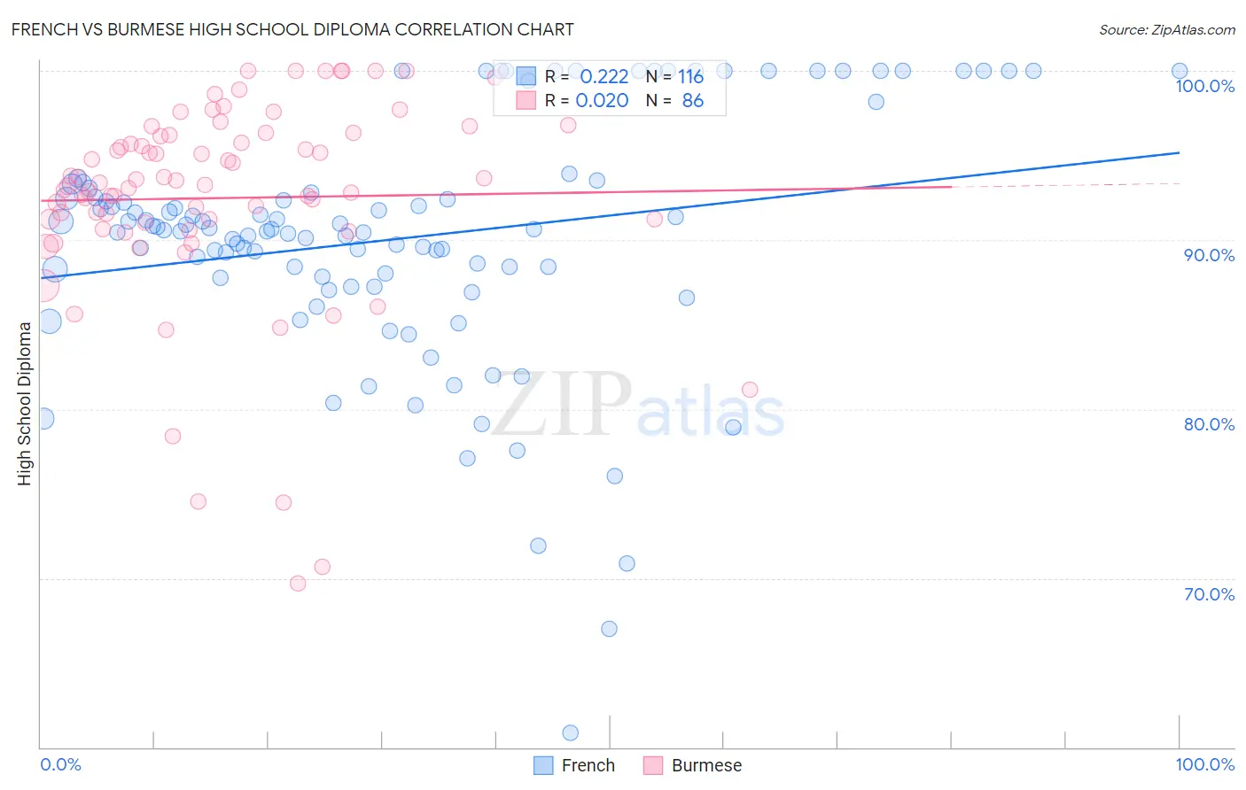 French vs Burmese High School Diploma