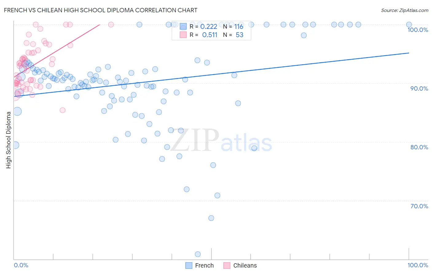 French vs Chilean High School Diploma