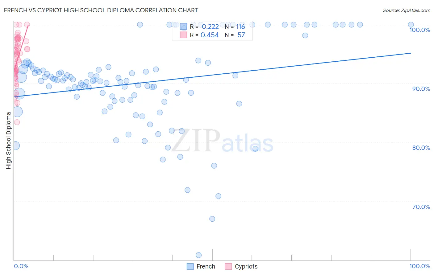 French vs Cypriot High School Diploma
