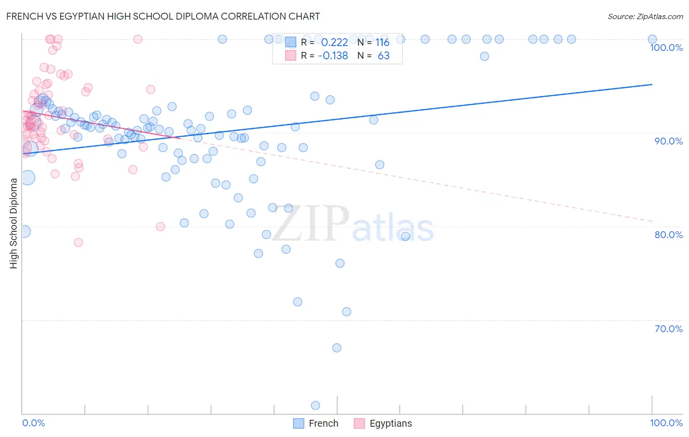 French vs Egyptian High School Diploma