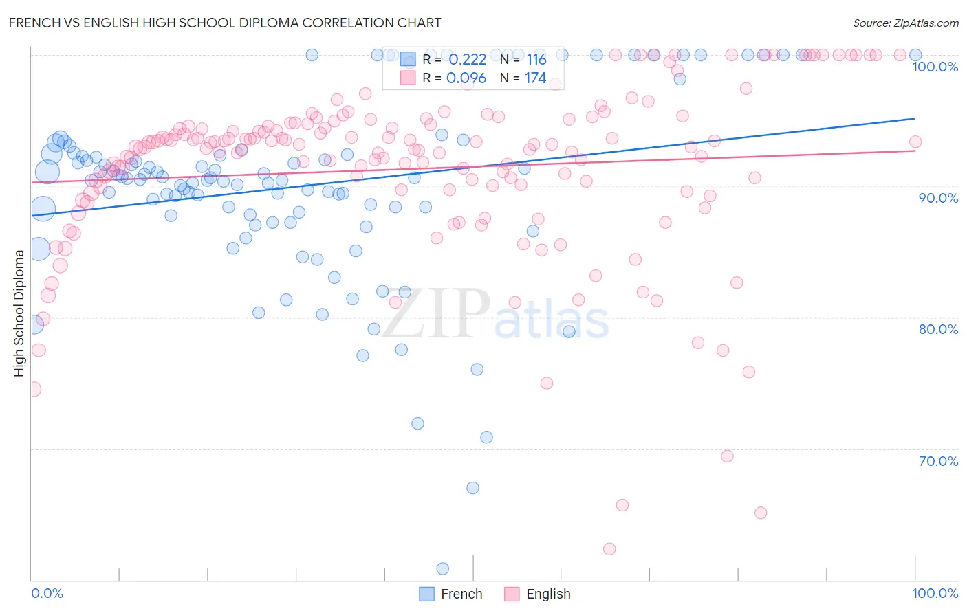 French vs English High School Diploma