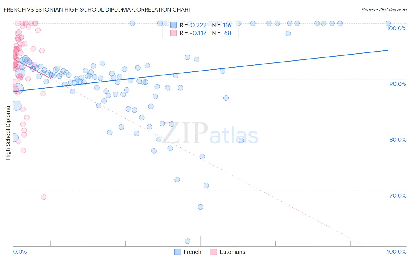 French vs Estonian High School Diploma