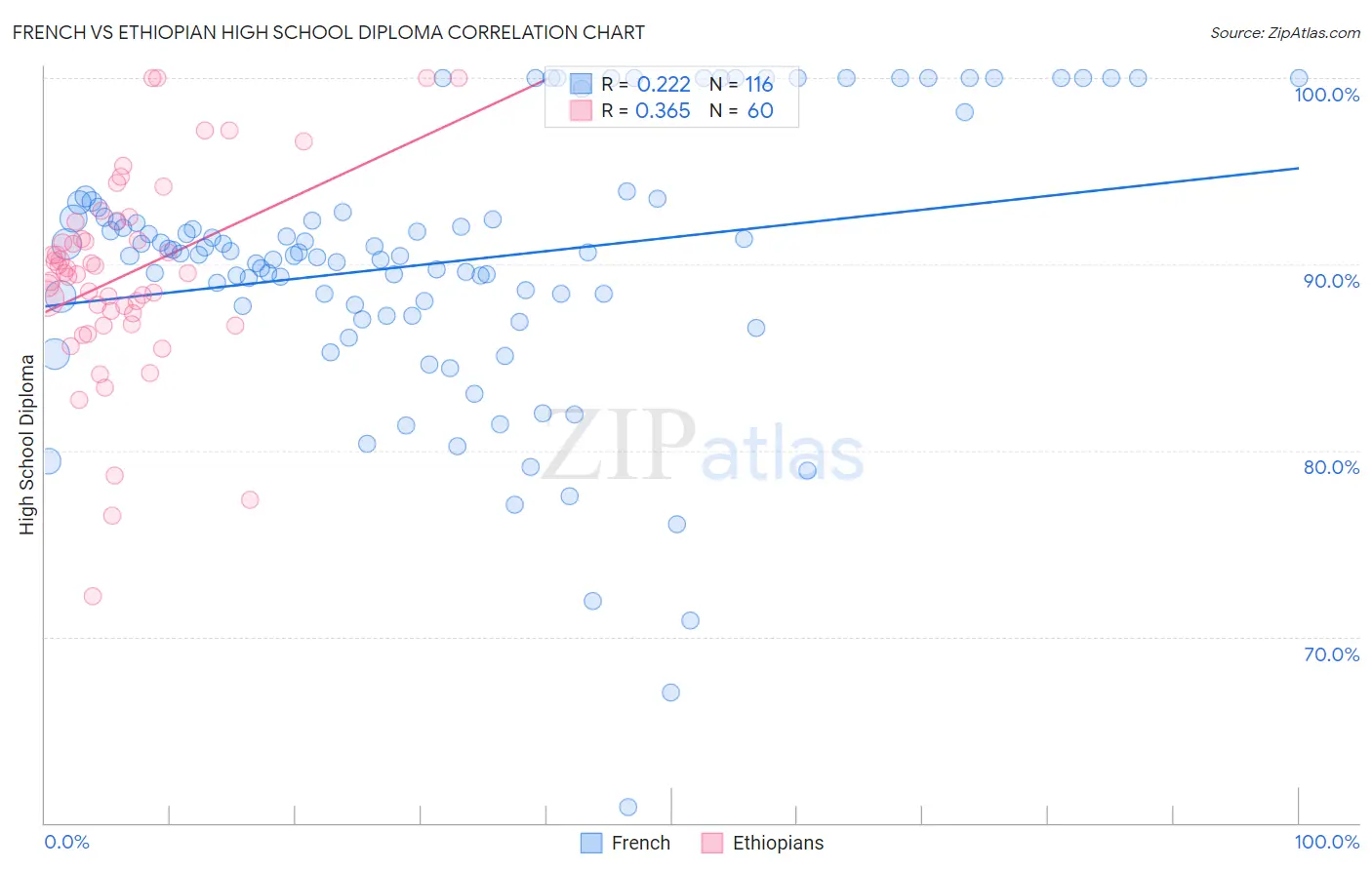 French vs Ethiopian High School Diploma