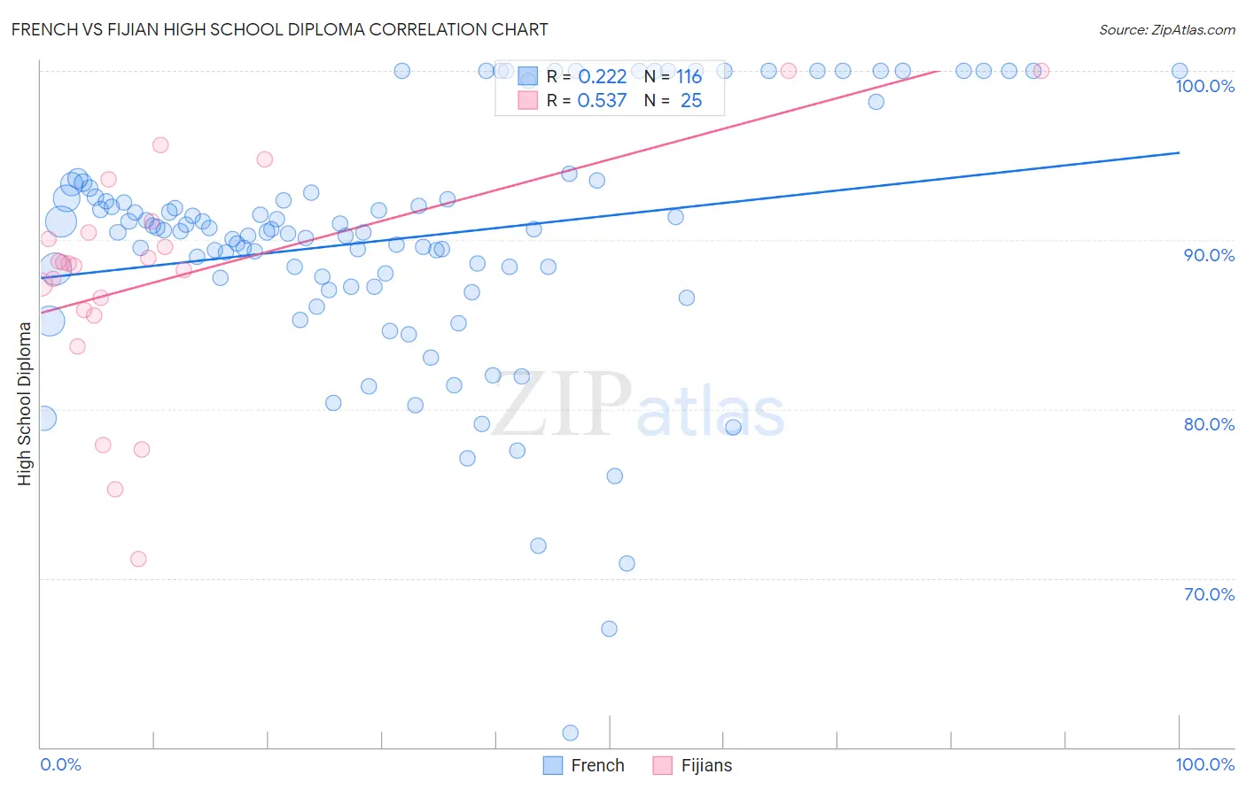 French vs Fijian High School Diploma