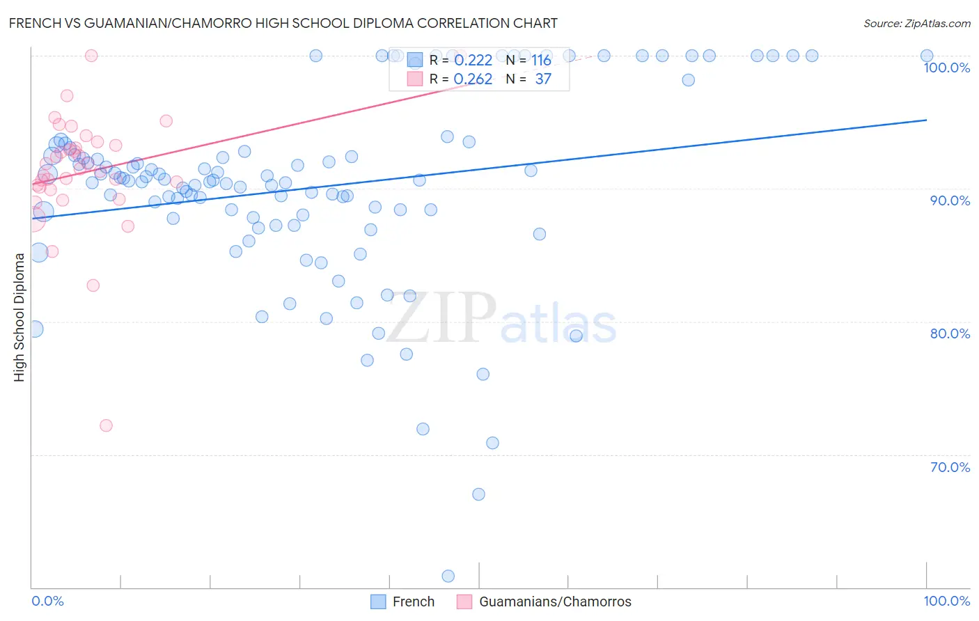 French vs Guamanian/Chamorro High School Diploma