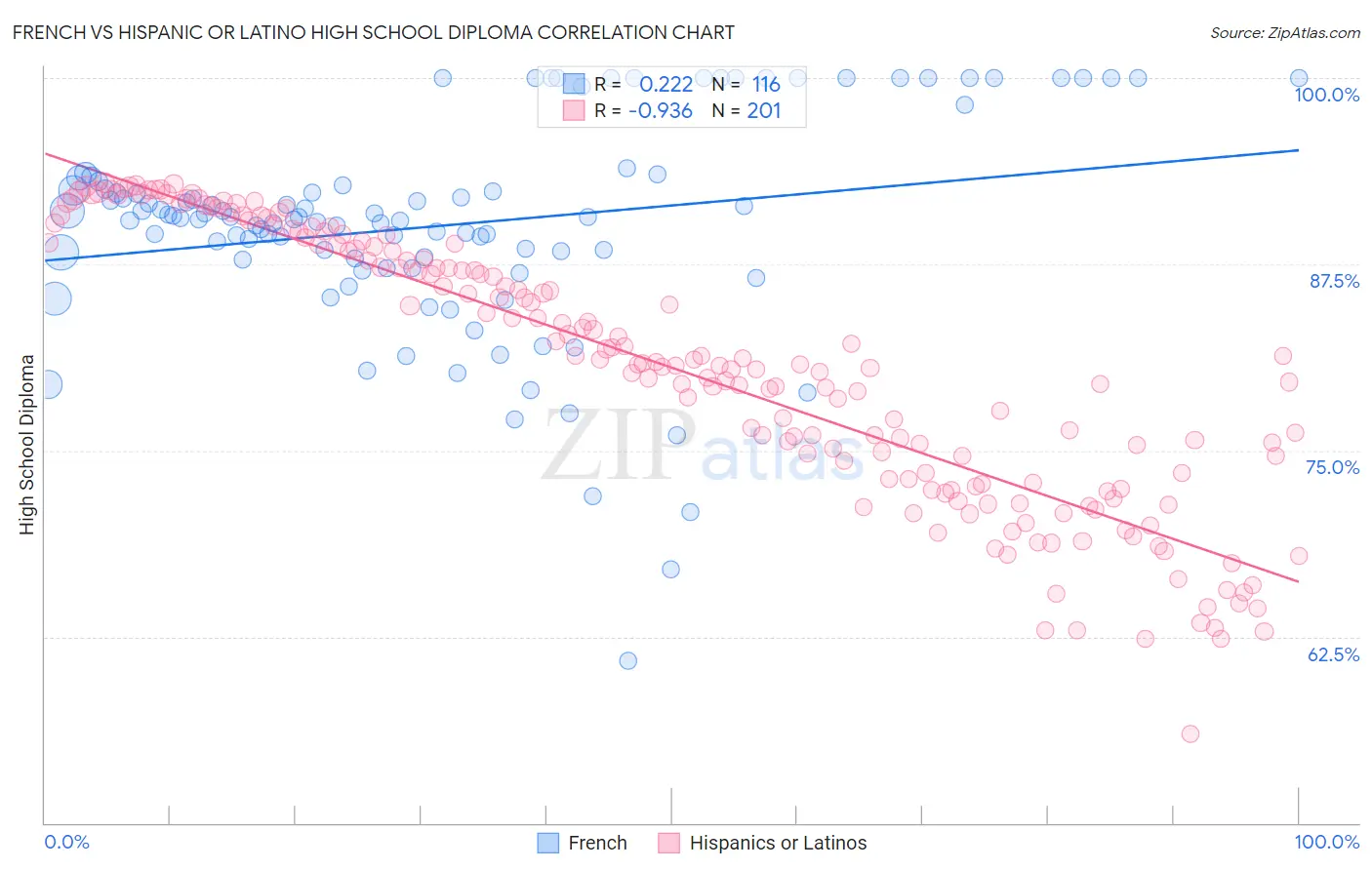 French vs Hispanic or Latino High School Diploma