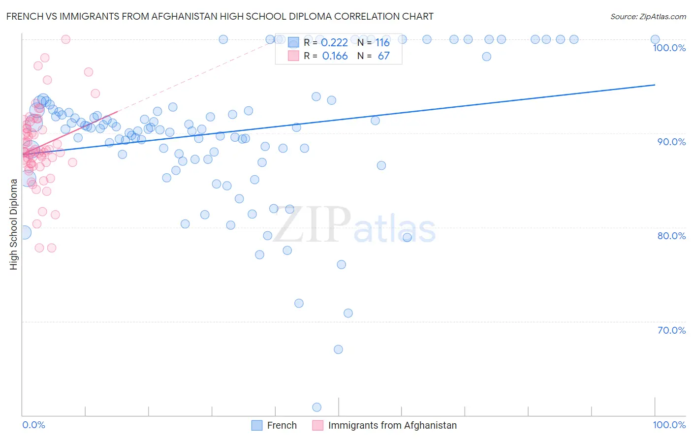 French vs Immigrants from Afghanistan High School Diploma