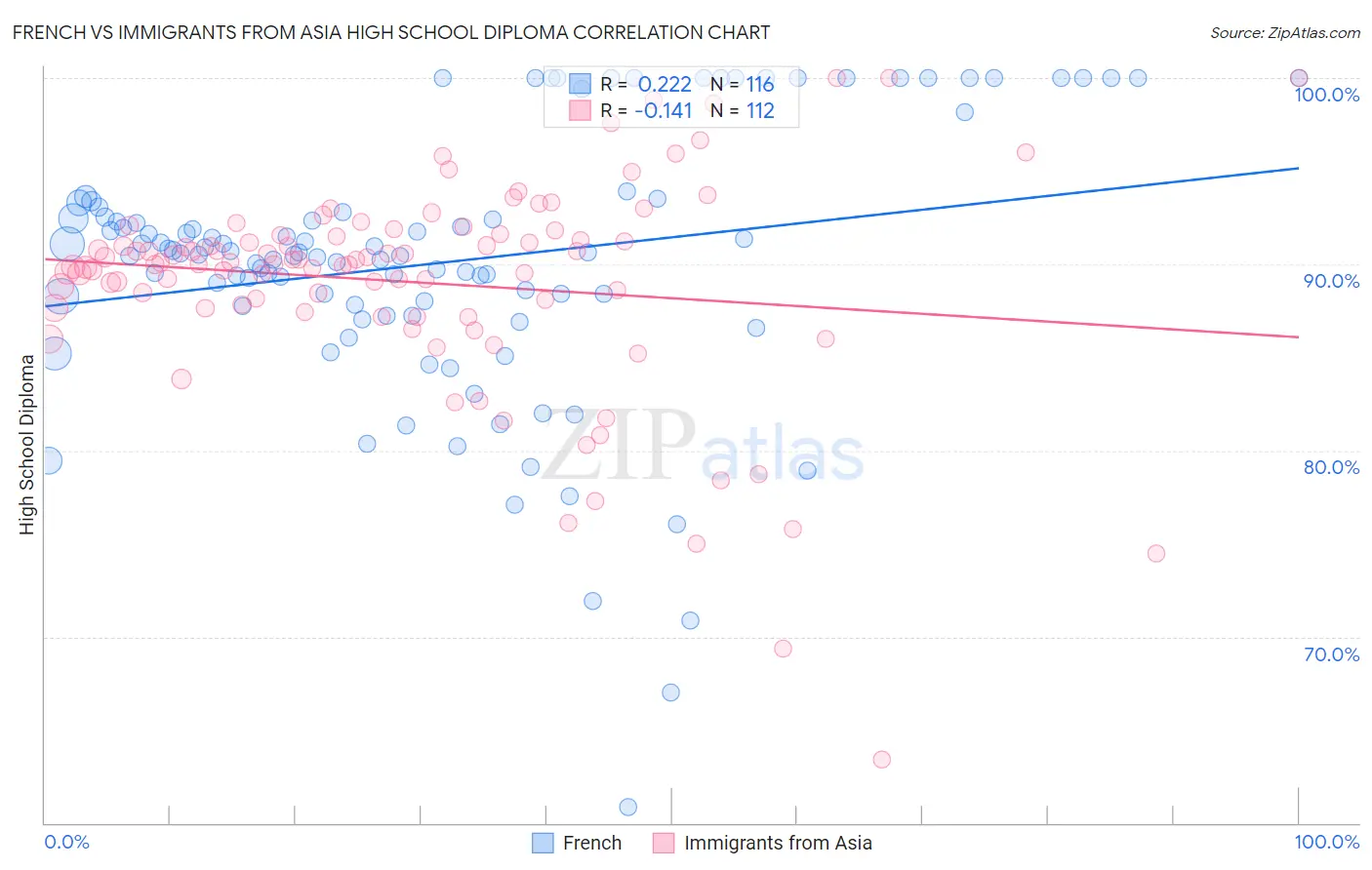 French vs Immigrants from Asia High School Diploma