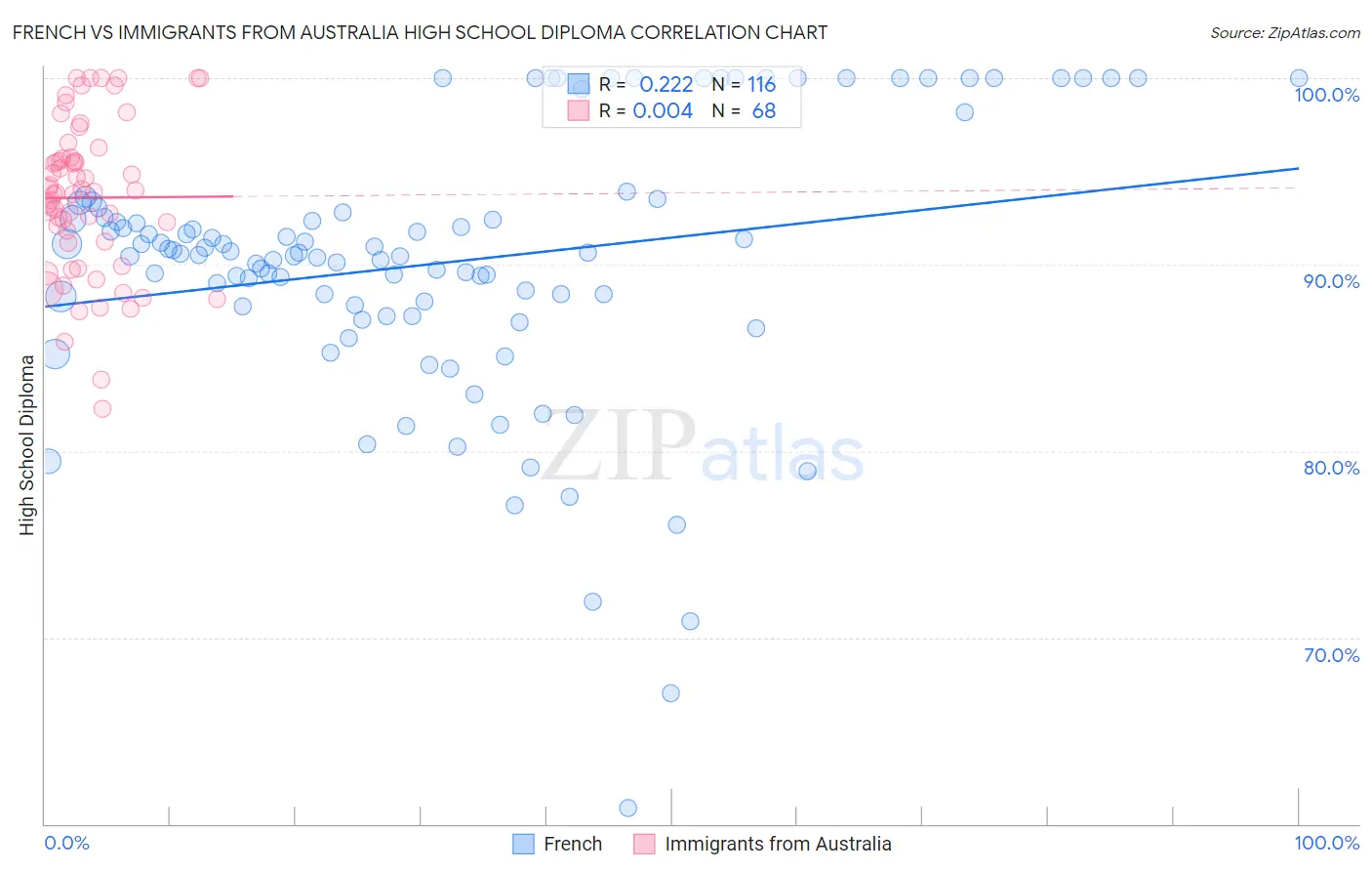 French vs Immigrants from Australia High School Diploma