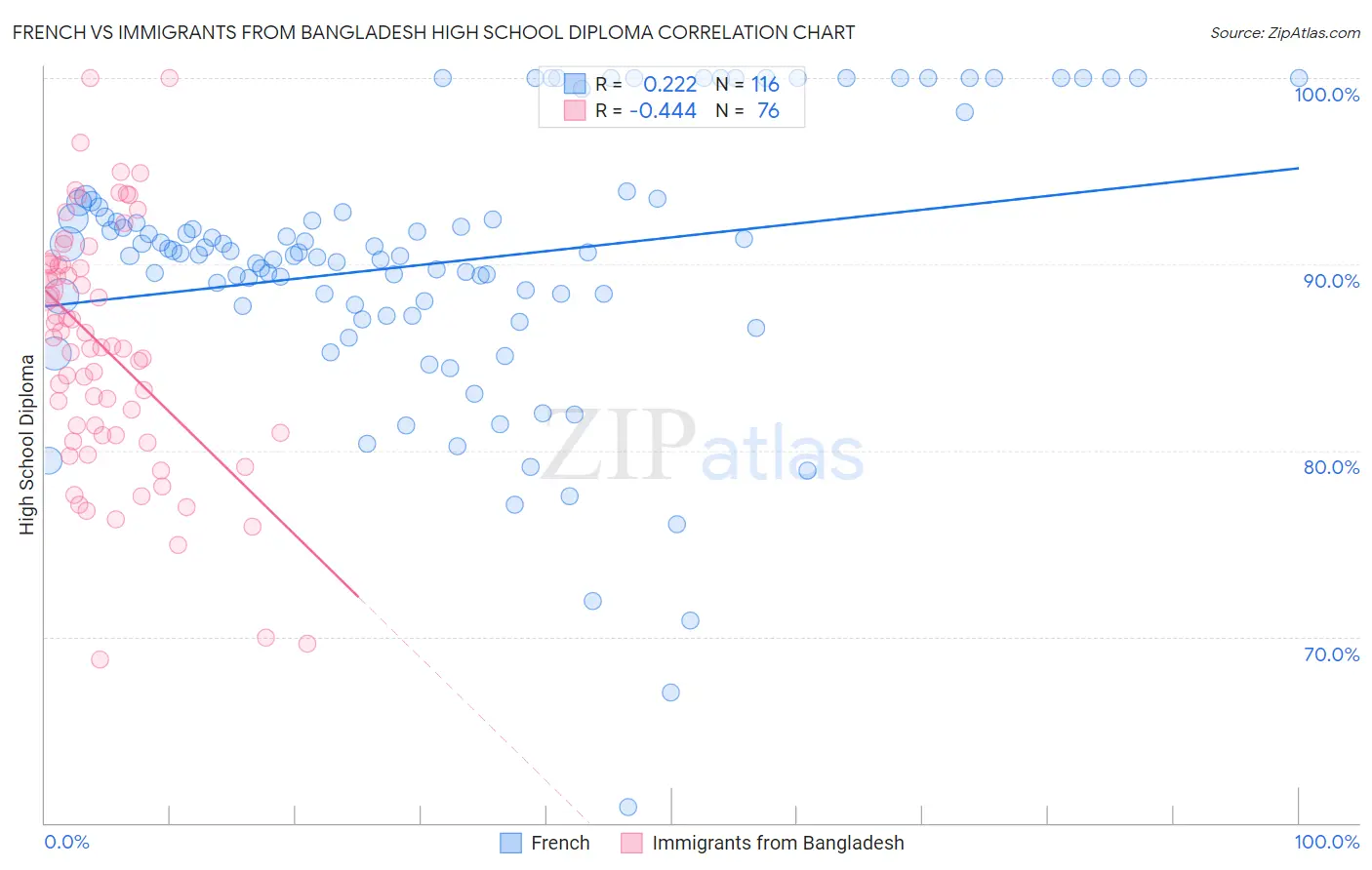 French vs Immigrants from Bangladesh High School Diploma