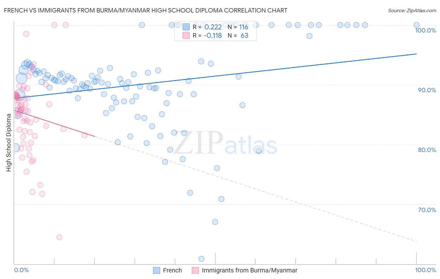 French vs Immigrants from Burma/Myanmar High School Diploma