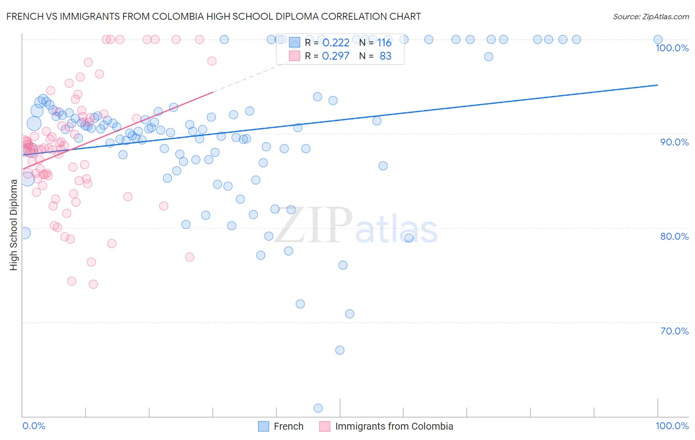 French vs Immigrants from Colombia High School Diploma