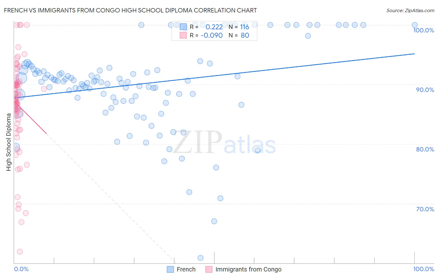 French vs Immigrants from Congo High School Diploma