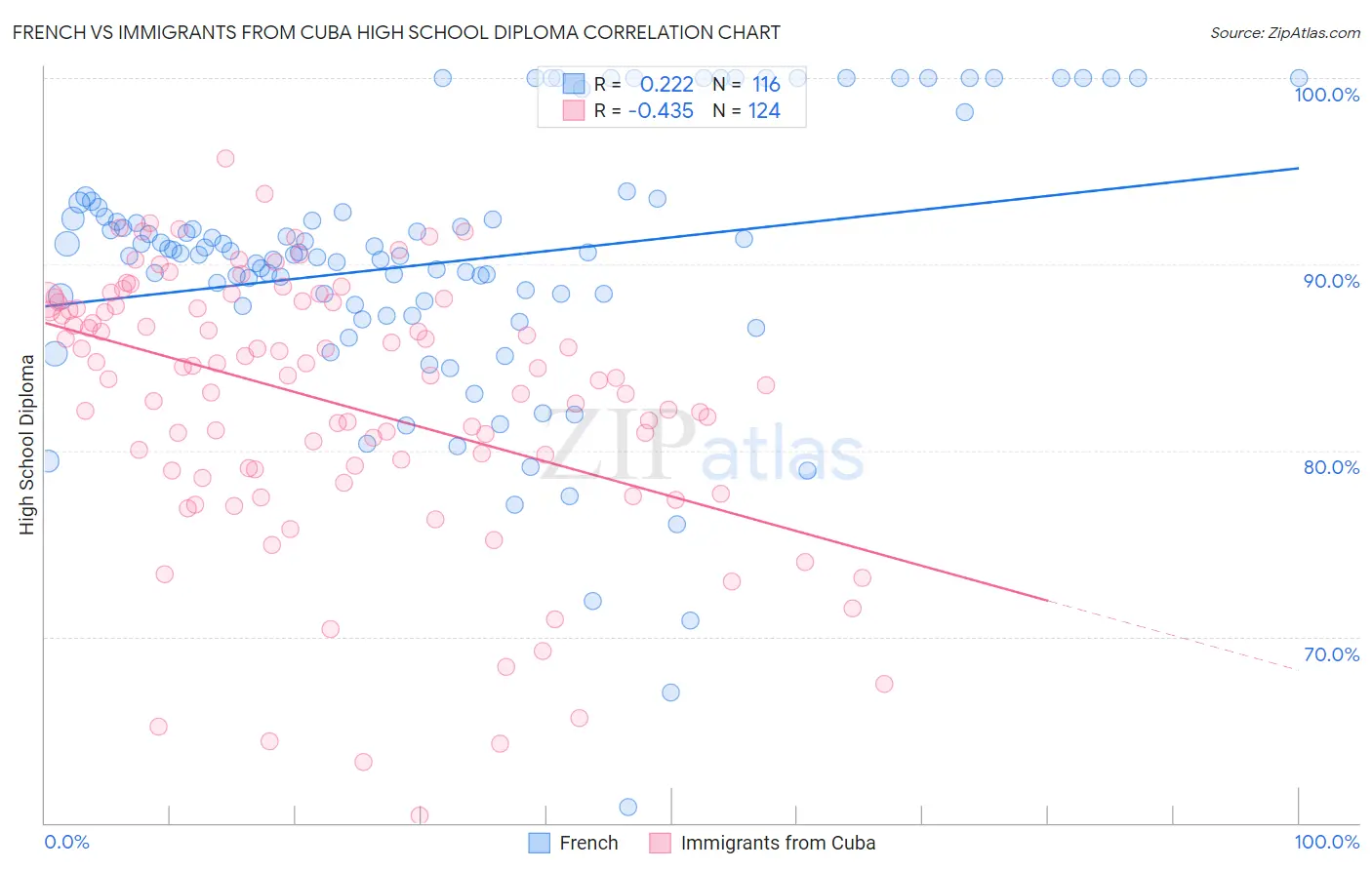 French vs Immigrants from Cuba High School Diploma