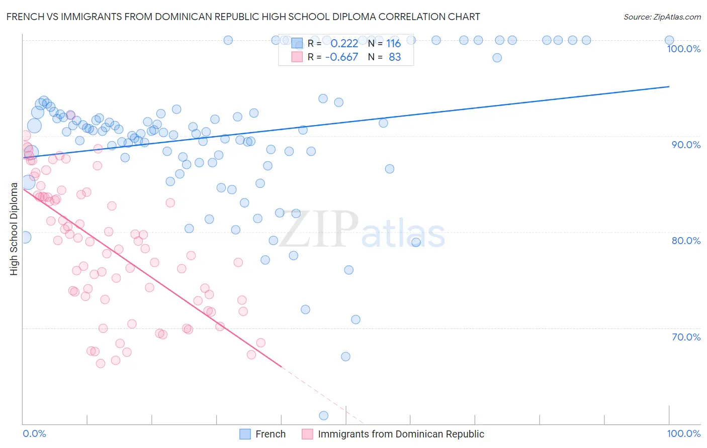 French vs Immigrants from Dominican Republic High School Diploma
