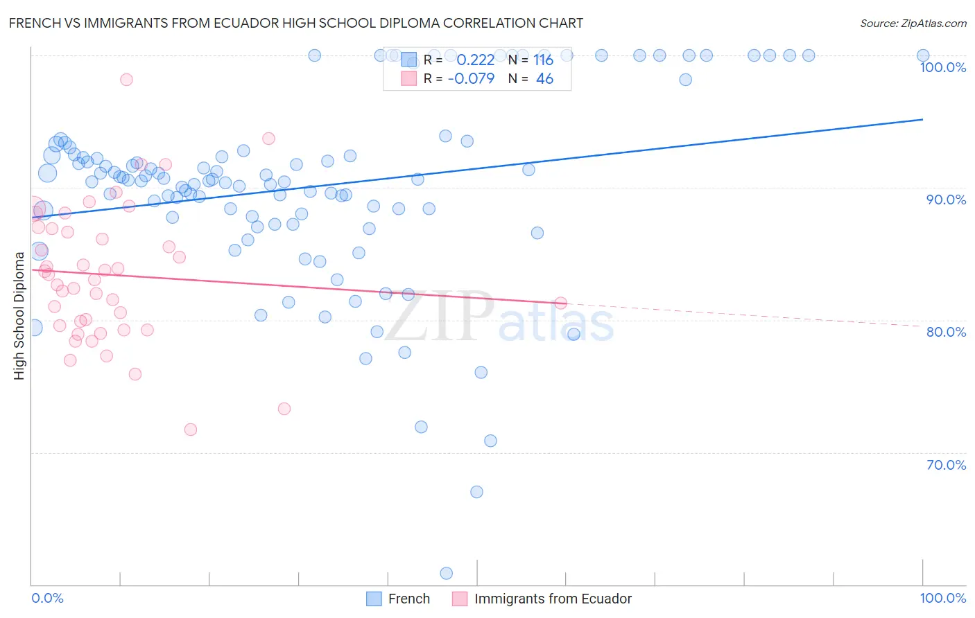 French vs Immigrants from Ecuador High School Diploma