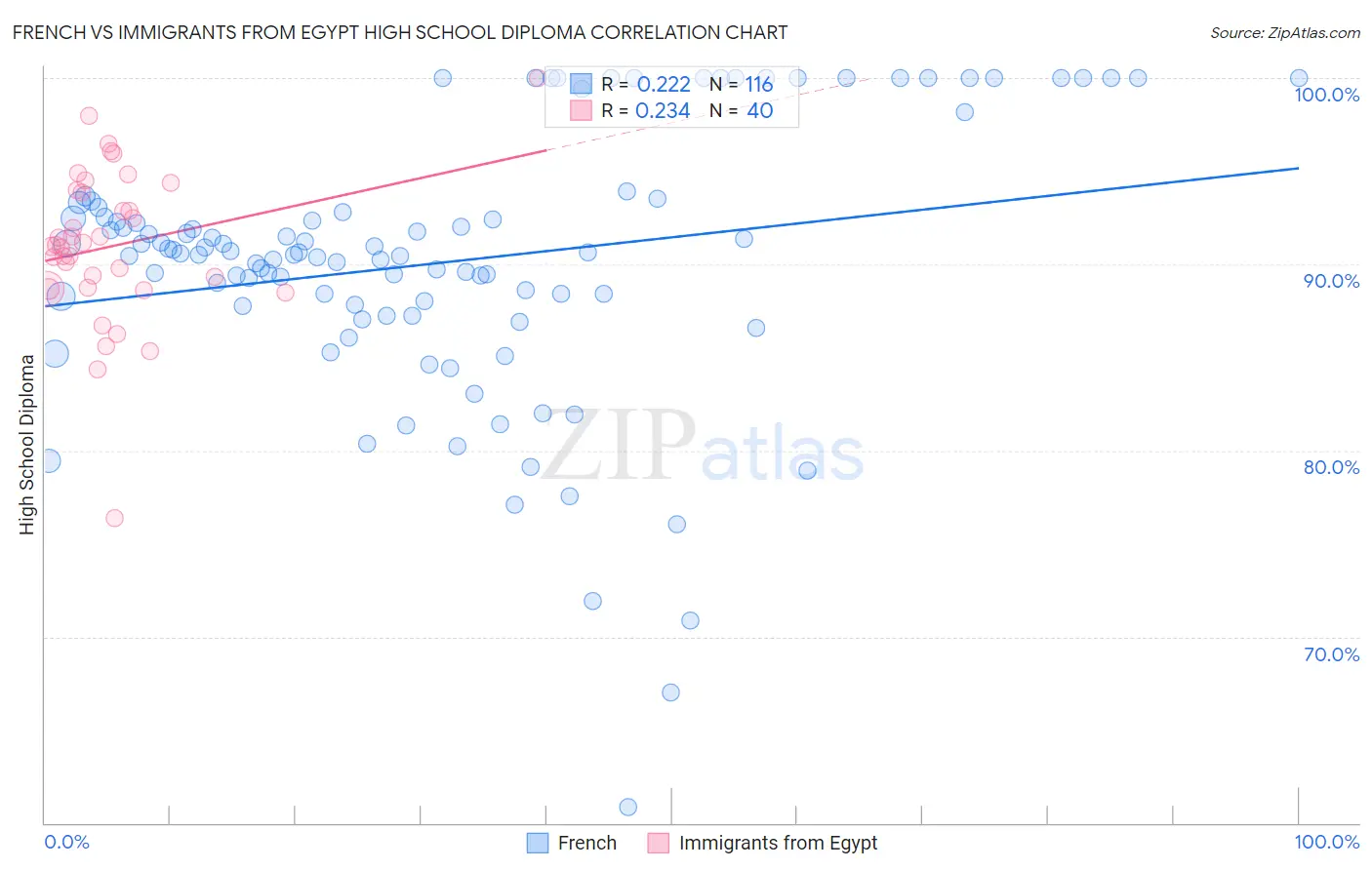 French vs Immigrants from Egypt High School Diploma
