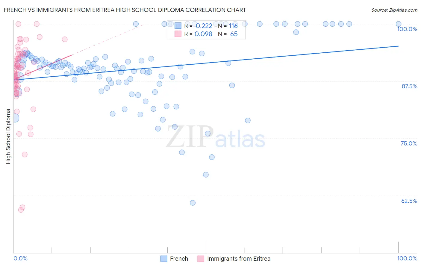 French vs Immigrants from Eritrea High School Diploma