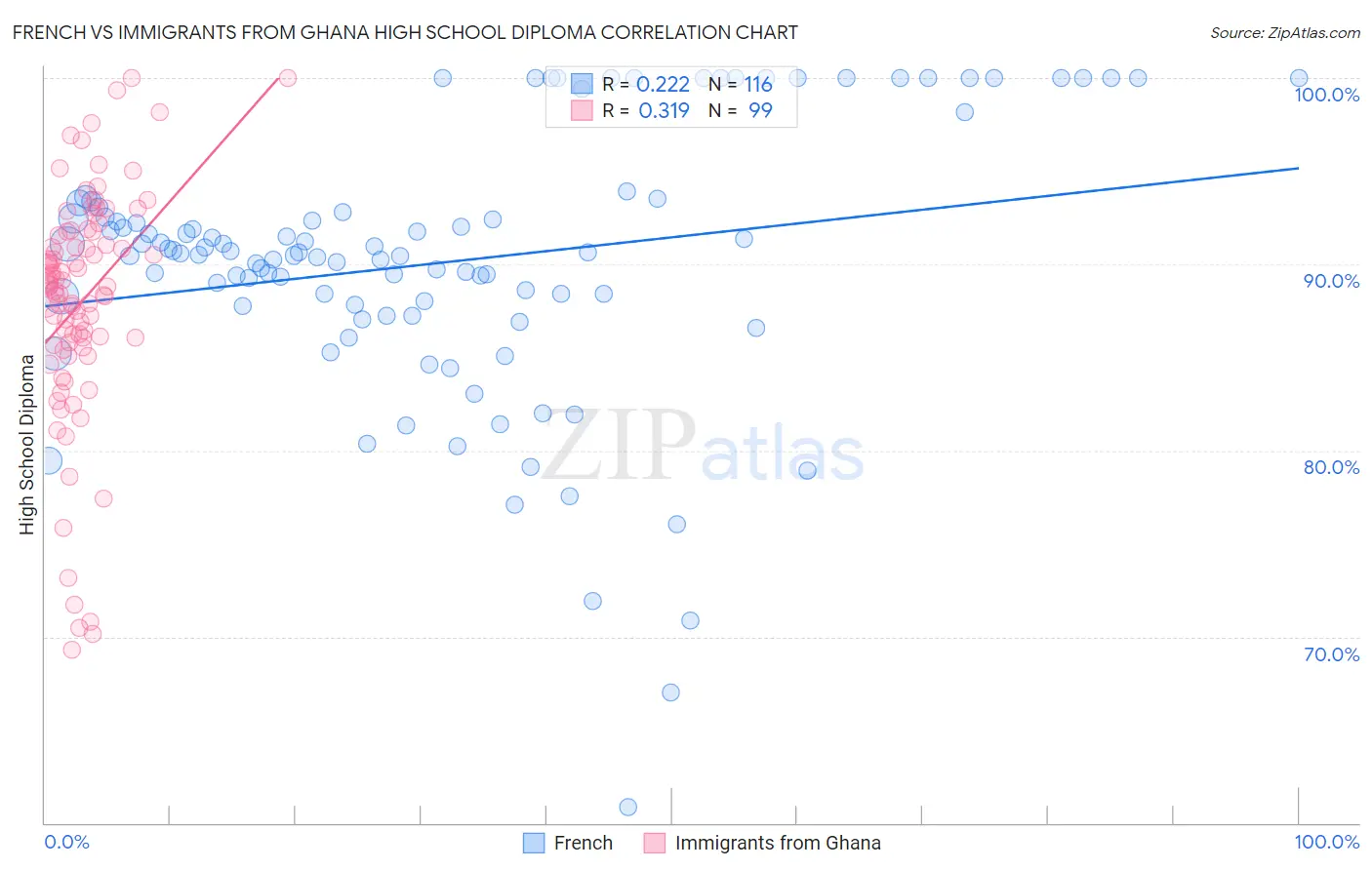 French vs Immigrants from Ghana High School Diploma