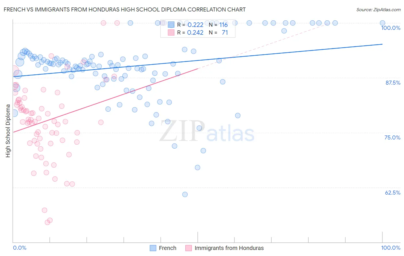 French vs Immigrants from Honduras High School Diploma