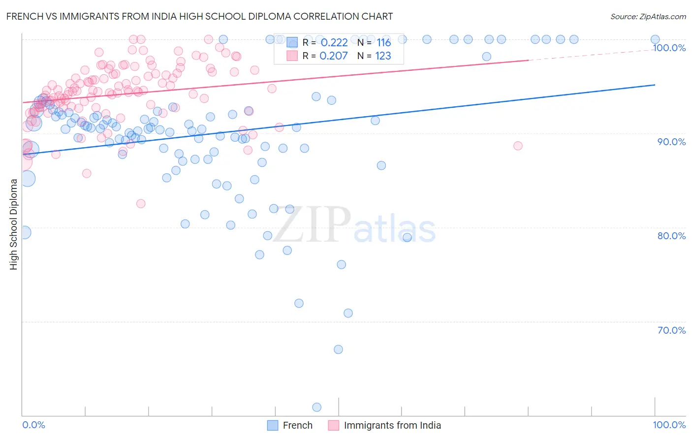 French vs Immigrants from India High School Diploma