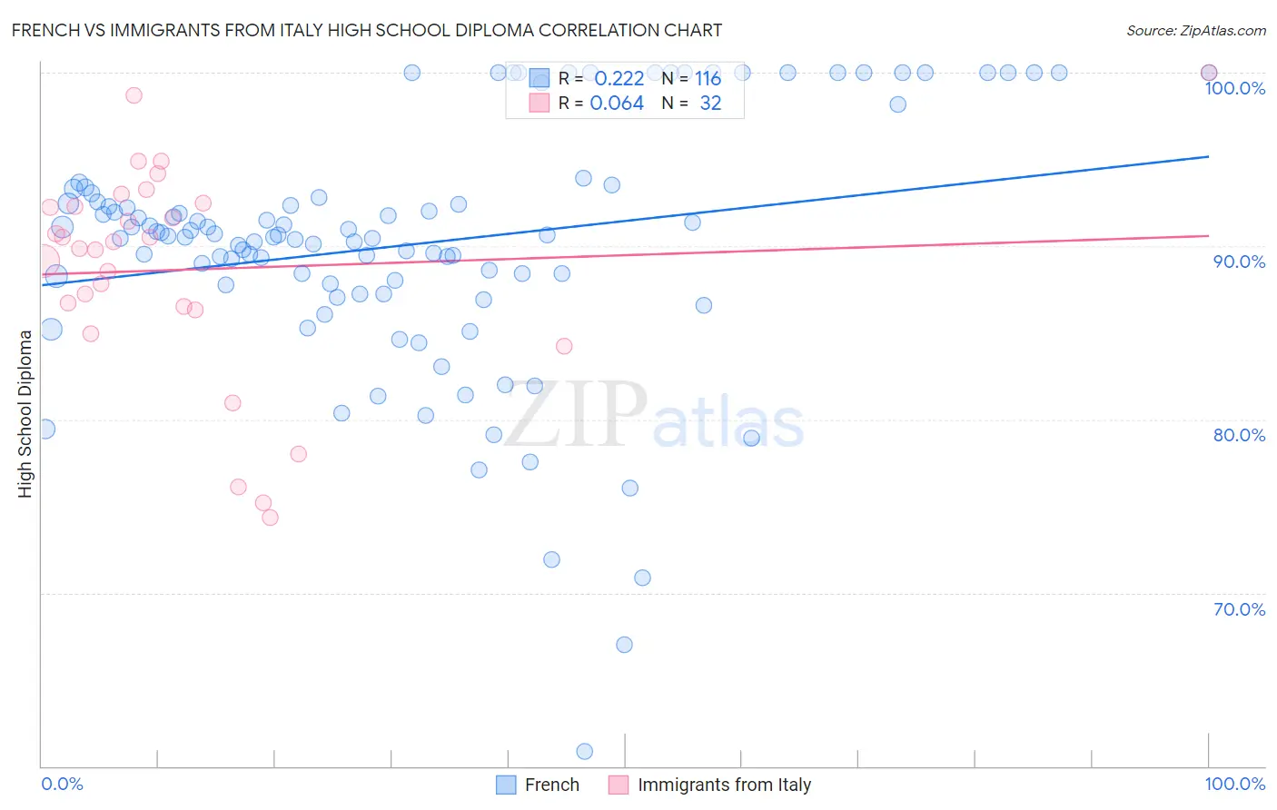 French vs Immigrants from Italy High School Diploma