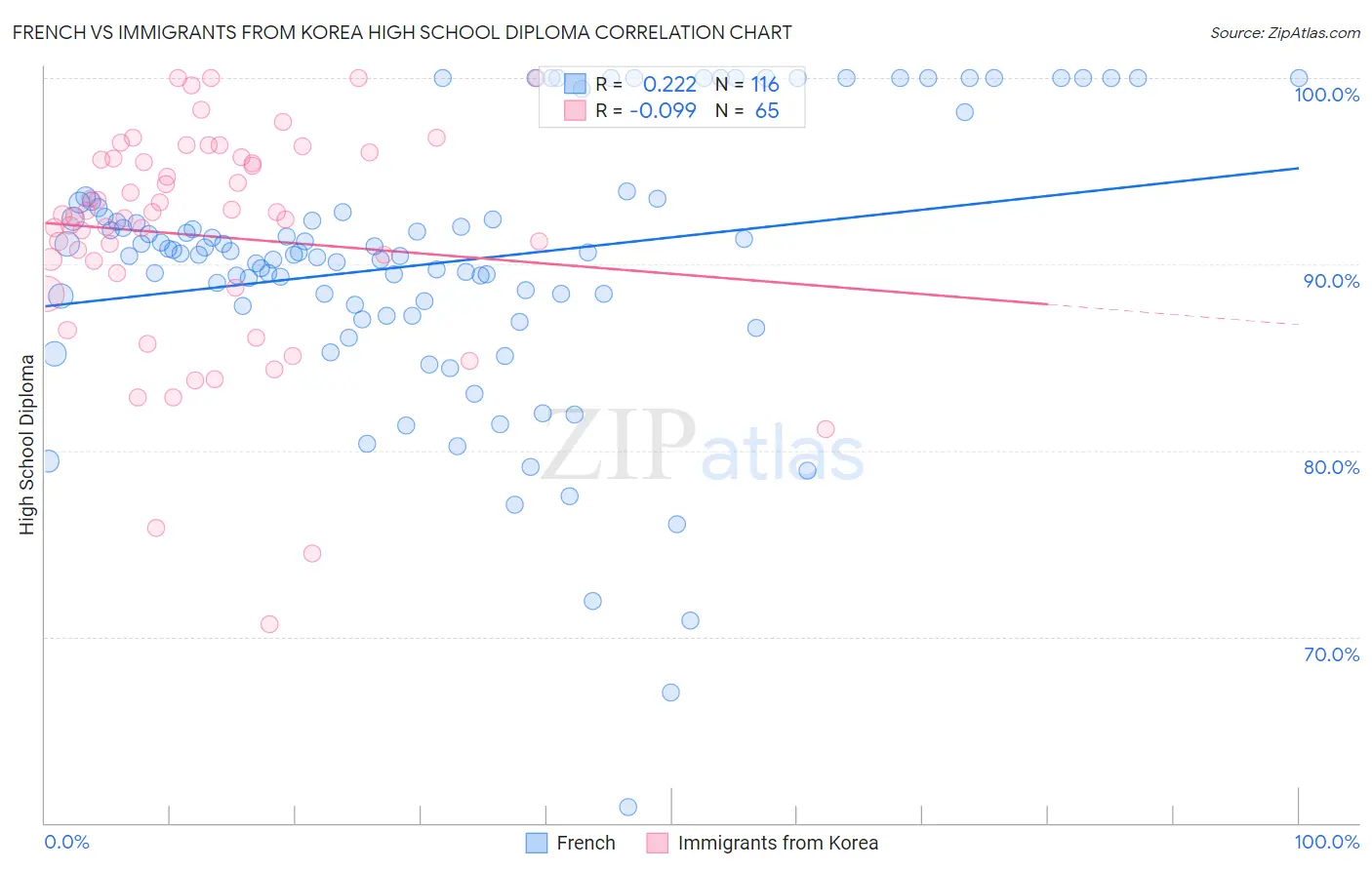 French vs Immigrants from Korea High School Diploma