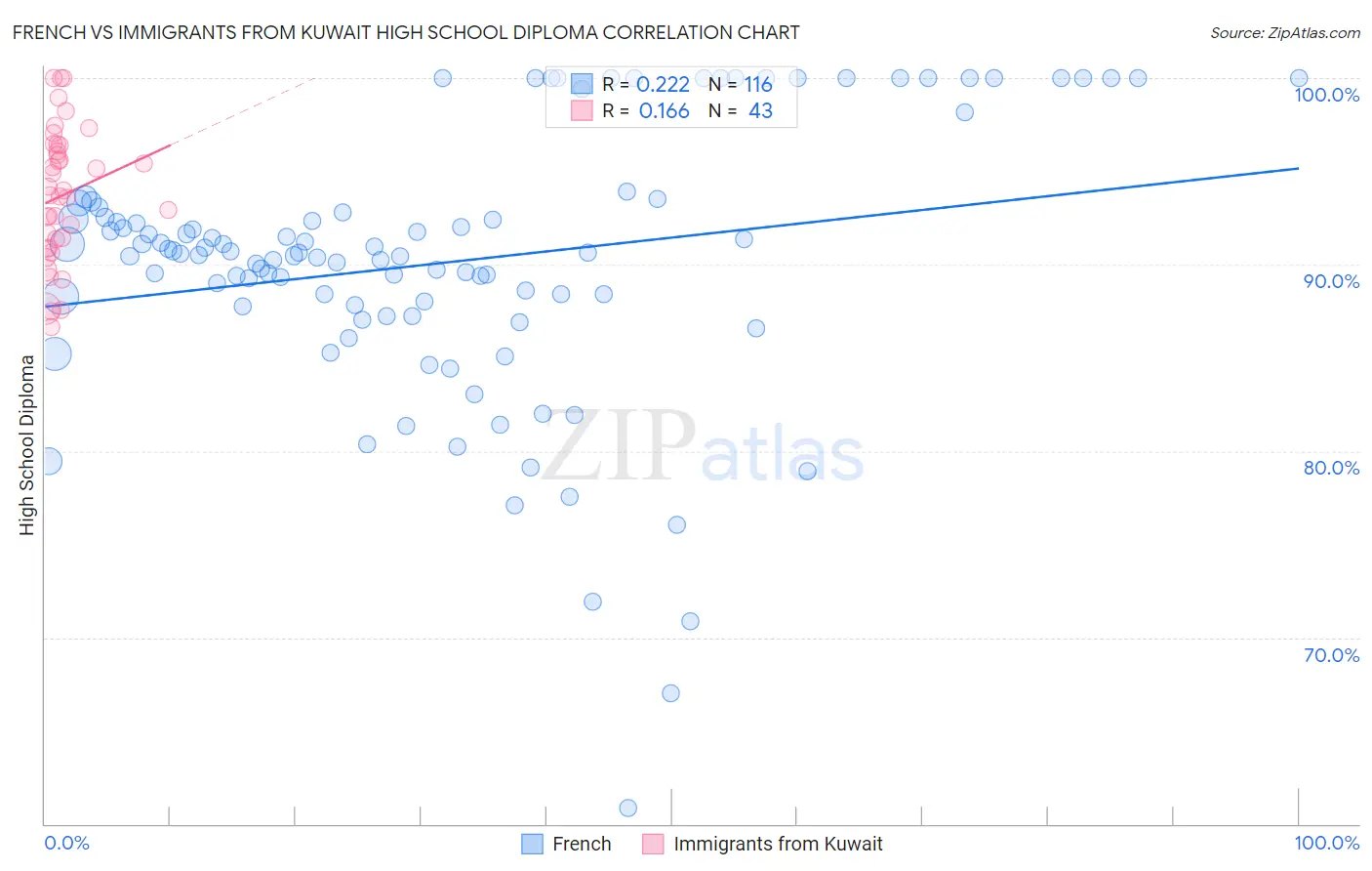 French vs Immigrants from Kuwait High School Diploma