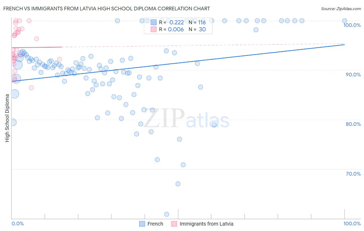 French vs Immigrants from Latvia High School Diploma