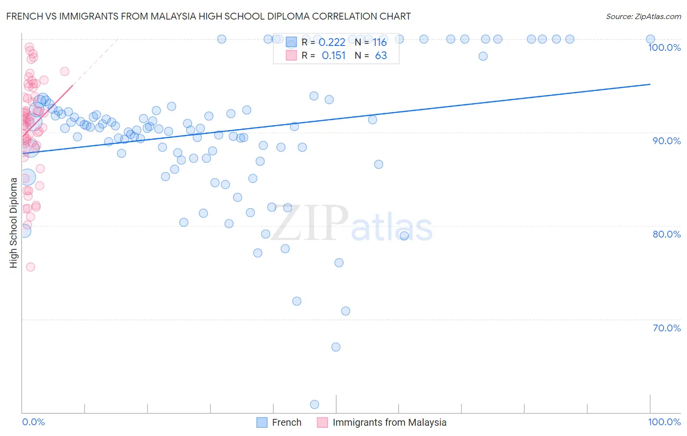 French vs Immigrants from Malaysia High School Diploma