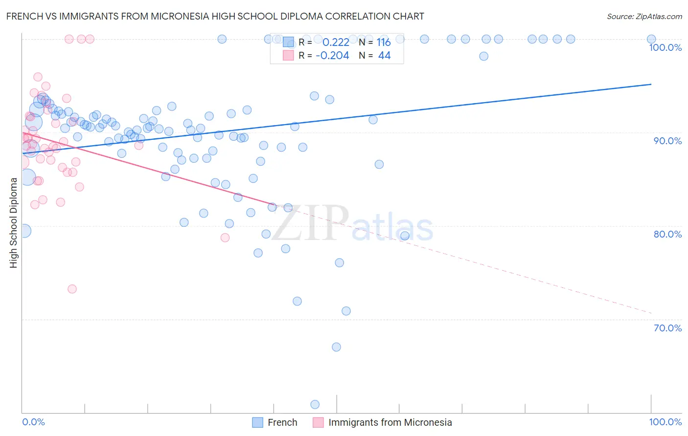 French vs Immigrants from Micronesia High School Diploma