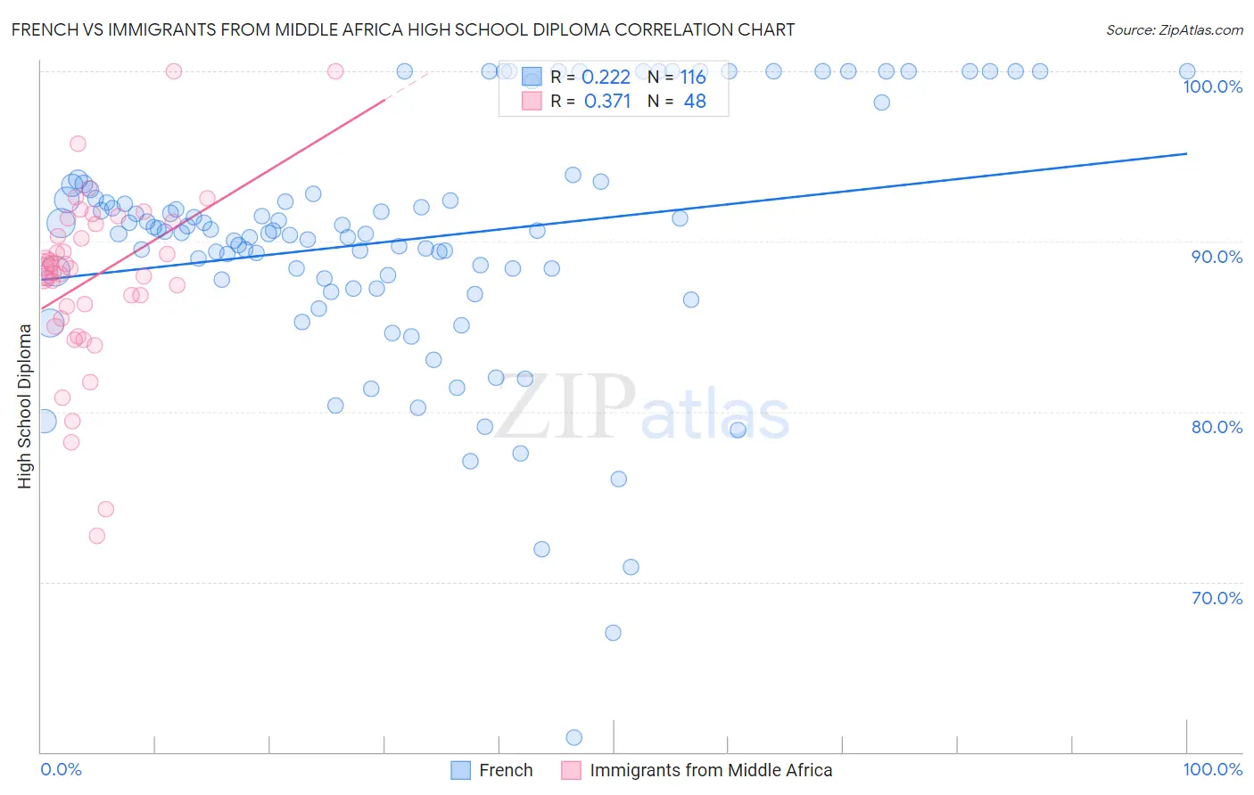 French vs Immigrants from Middle Africa High School Diploma