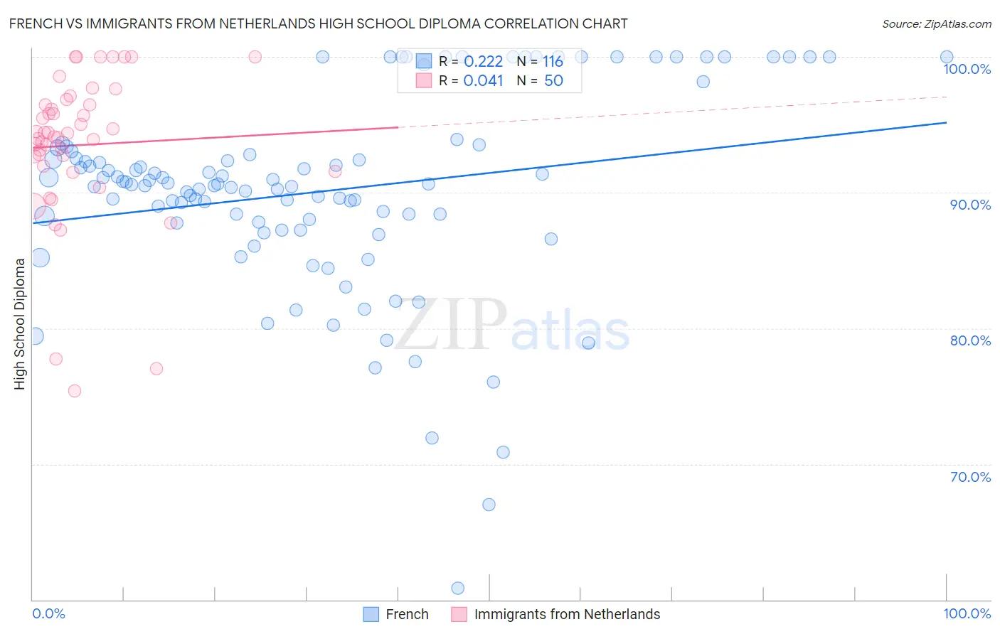 French vs Immigrants from Netherlands High School Diploma