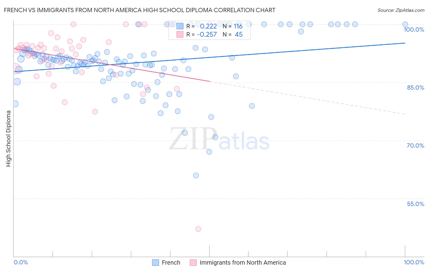 French vs Immigrants from North America High School Diploma